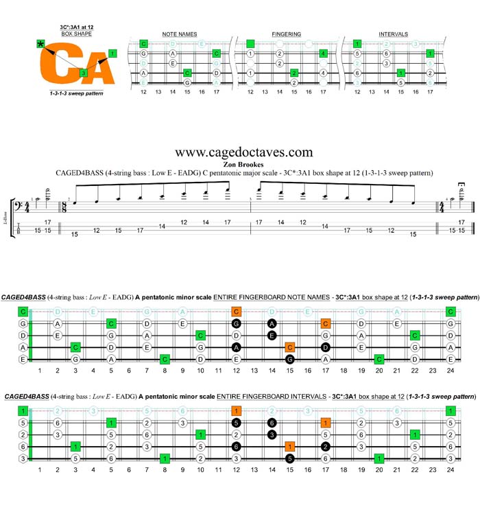 CAGED4BASS A pentatonic minor scale - 3C*:3A1 (1313 sweep pattern) box shape